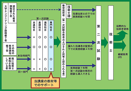 �Z�p�m���擾���邽�߂̓��̂�